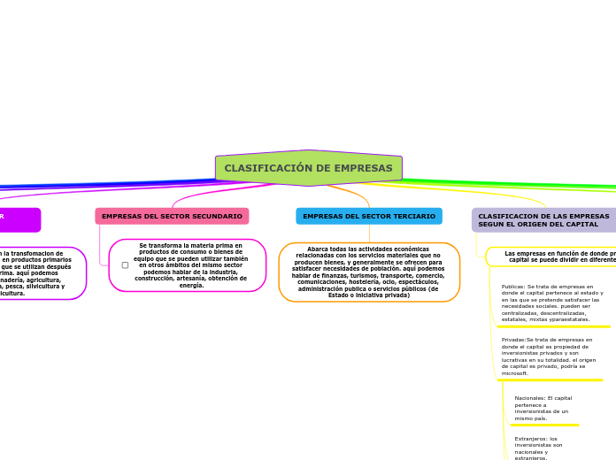 ClasificaciÓn De Empresas Mind Map